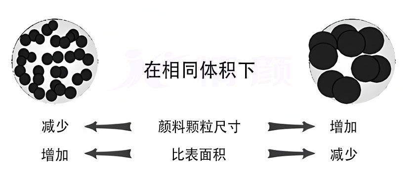 顏料粒徑與比表面積的關系解析：如何影響著色力與分散性